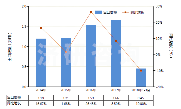 2014-2018年3月中國其他無環(huán)烴的不飽和氯化衍生物(HS29032990)出口量及增速統(tǒng)計